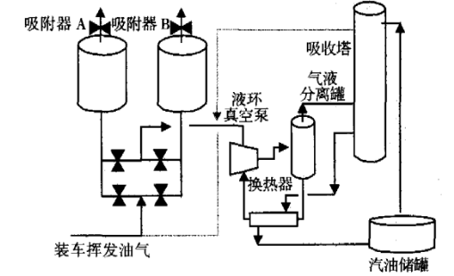 油气回收装置的技术特点